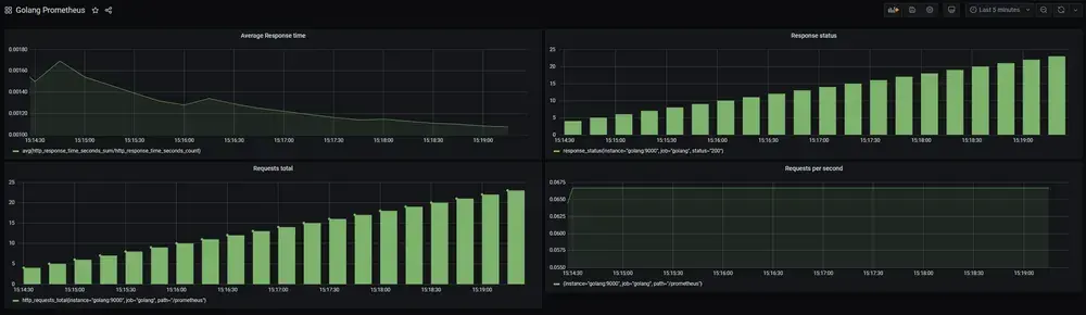 Grafana finished dashboard