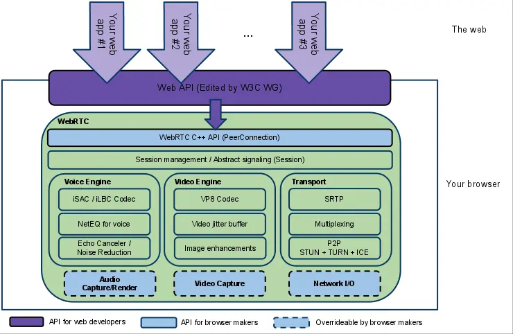 WebRTC peer connection